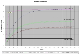 Avodart Chart 2