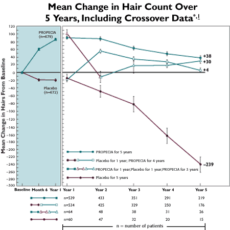 how does finasteride work for hair loss